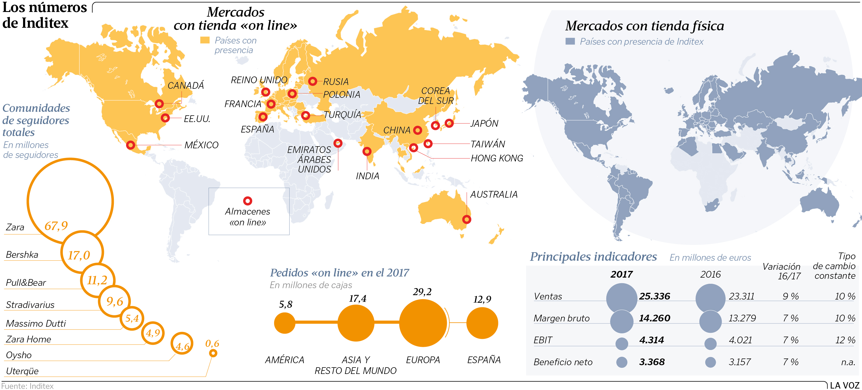 Inditex Responde Al Mercado Y Desvela Que Sus Ventas «on Line» Crecen ...